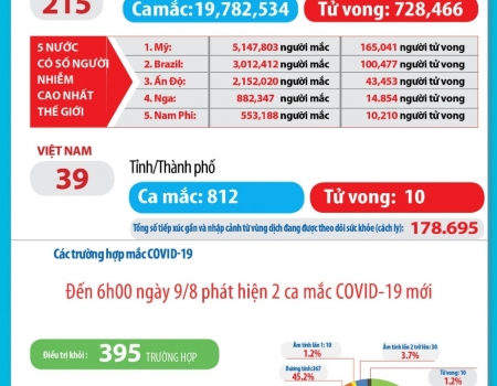Dịch Covid-19: Cập nhật lúc 06h00 ngày 09/08/2020