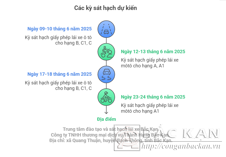 Các kỳ sát hạch dự kiến